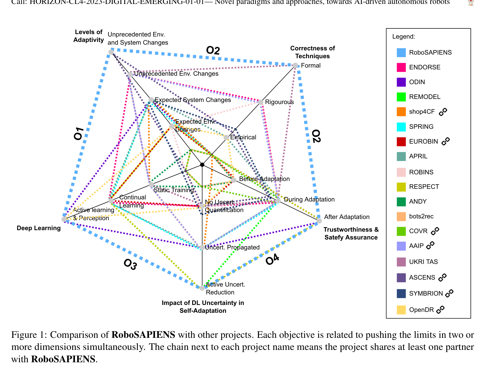 RoboSAPIENS comparison with related projects across five dimensions