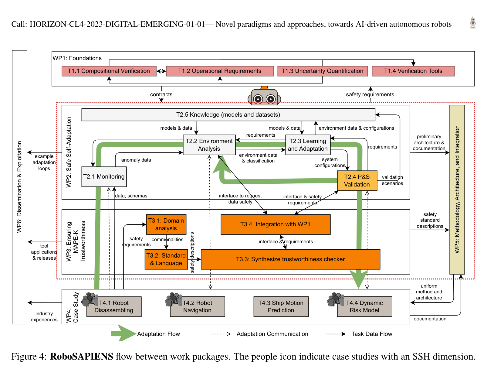 RoboSAPIENS work package flow and task interactions